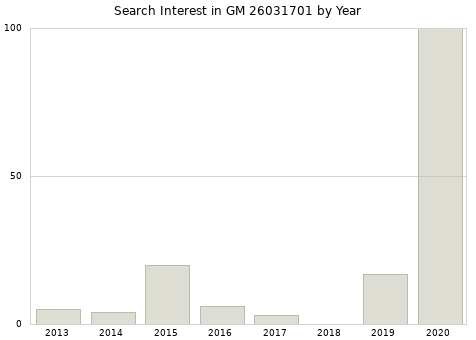 Annual search interest in GM 26031701 part.