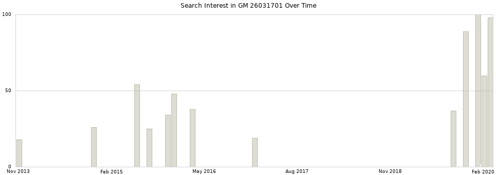 Search interest in GM 26031701 part aggregated by months over time.
