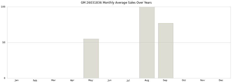 GM 26031836 monthly average sales over years from 2014 to 2020.