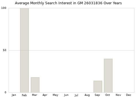 Monthly average search interest in GM 26031836 part over years from 2013 to 2020.