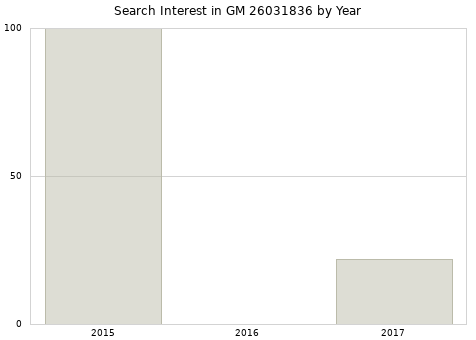 Annual search interest in GM 26031836 part.