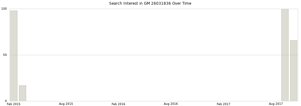 Search interest in GM 26031836 part aggregated by months over time.