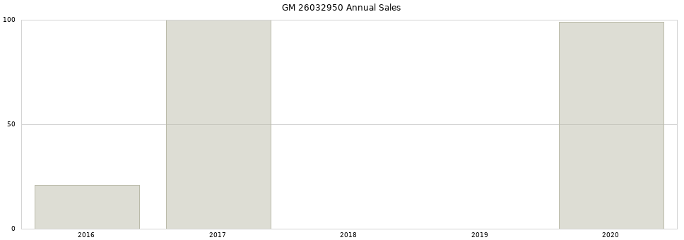 GM 26032950 part annual sales from 2014 to 2020.