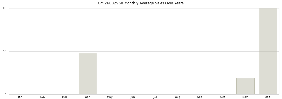 GM 26032950 monthly average sales over years from 2014 to 2020.
