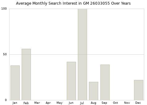 Monthly average search interest in GM 26033055 part over years from 2013 to 2020.