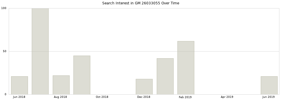 Search interest in GM 26033055 part aggregated by months over time.