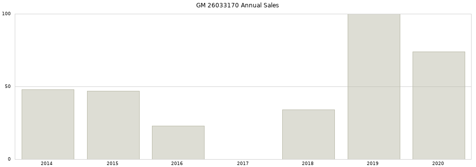 GM 26033170 part annual sales from 2014 to 2020.