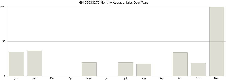 GM 26033170 monthly average sales over years from 2014 to 2020.
