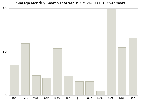 Monthly average search interest in GM 26033170 part over years from 2013 to 2020.