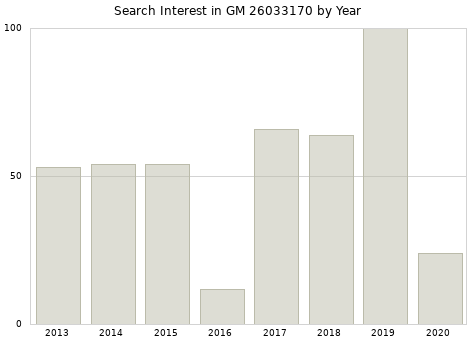 Annual search interest in GM 26033170 part.
