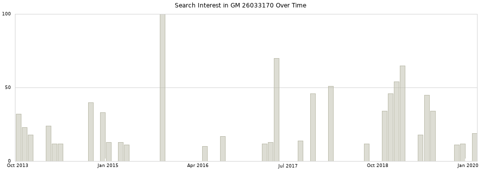 Search interest in GM 26033170 part aggregated by months over time.