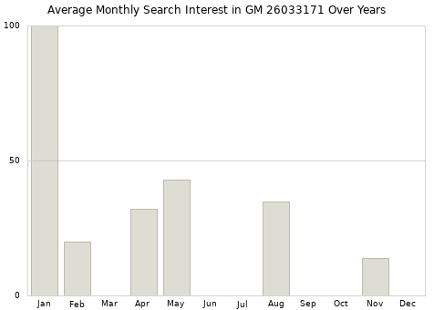 Monthly average search interest in GM 26033171 part over years from 2013 to 2020.