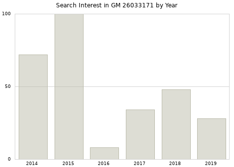 Annual search interest in GM 26033171 part.
