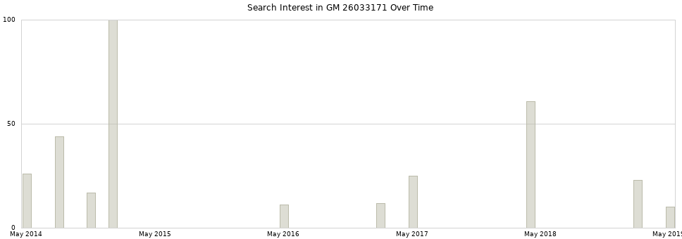Search interest in GM 26033171 part aggregated by months over time.