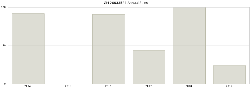 GM 26033524 part annual sales from 2014 to 2020.