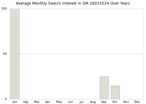 Monthly average search interest in GM 26033524 part over years from 2013 to 2020.
