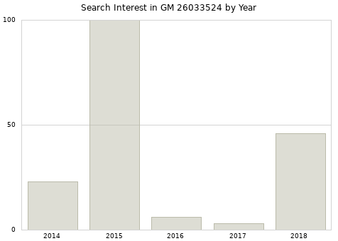 Annual search interest in GM 26033524 part.
