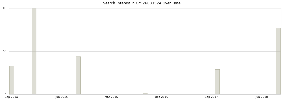 Search interest in GM 26033524 part aggregated by months over time.