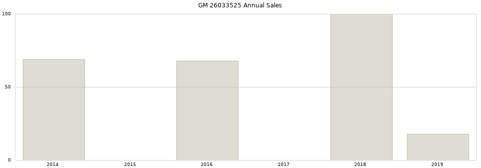 GM 26033525 part annual sales from 2014 to 2020.