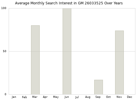 Monthly average search interest in GM 26033525 part over years from 2013 to 2020.