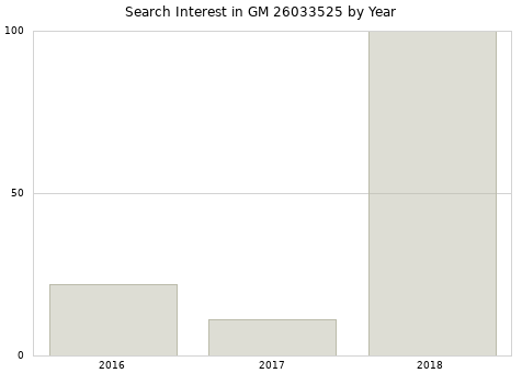 Annual search interest in GM 26033525 part.