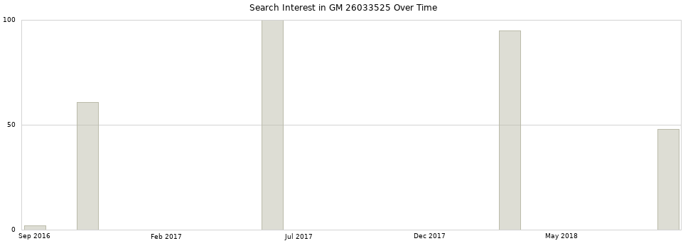 Search interest in GM 26033525 part aggregated by months over time.