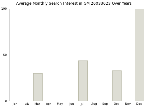 Monthly average search interest in GM 26033623 part over years from 2013 to 2020.