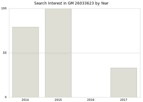 Annual search interest in GM 26033623 part.