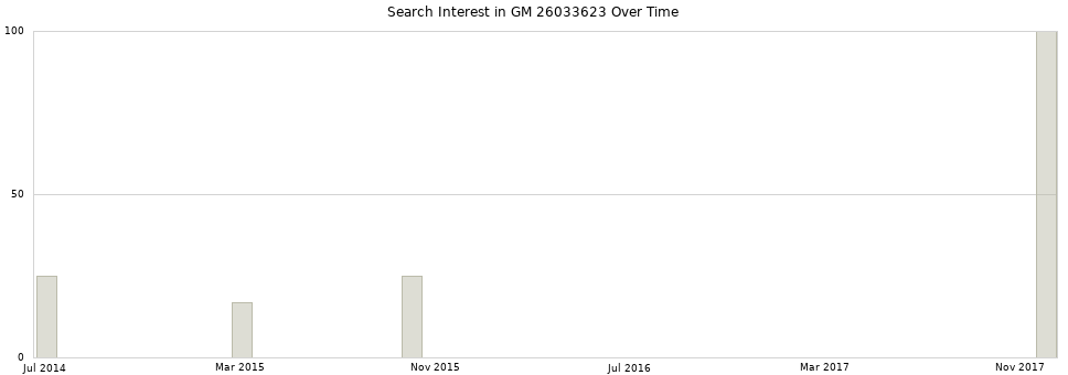 Search interest in GM 26033623 part aggregated by months over time.