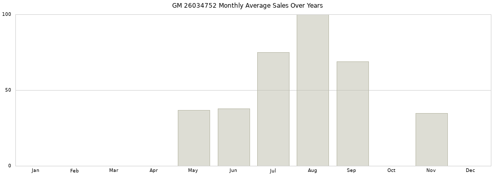 GM 26034752 monthly average sales over years from 2014 to 2020.