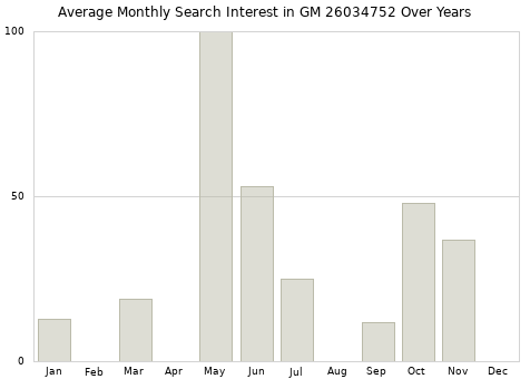 Monthly average search interest in GM 26034752 part over years from 2013 to 2020.
