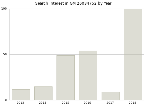 Annual search interest in GM 26034752 part.