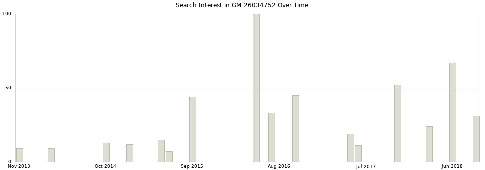 Search interest in GM 26034752 part aggregated by months over time.