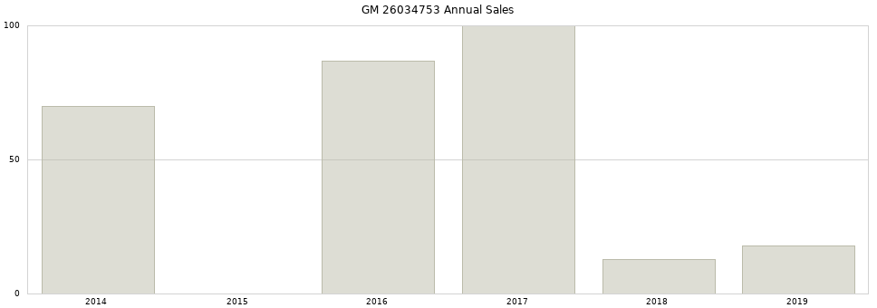 GM 26034753 part annual sales from 2014 to 2020.