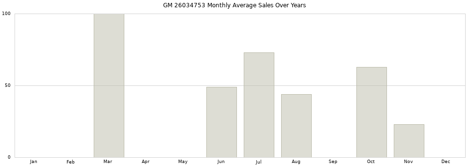 GM 26034753 monthly average sales over years from 2014 to 2020.