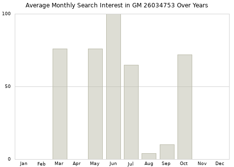 Monthly average search interest in GM 26034753 part over years from 2013 to 2020.