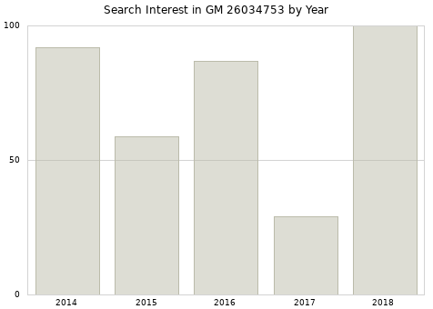 Annual search interest in GM 26034753 part.