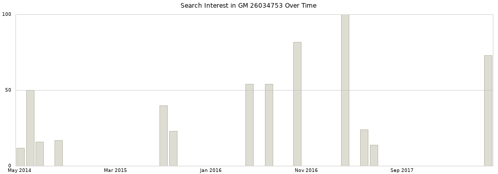 Search interest in GM 26034753 part aggregated by months over time.