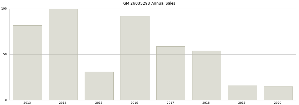 GM 26035293 part annual sales from 2014 to 2020.