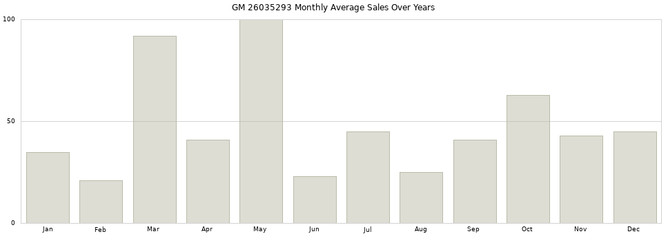 GM 26035293 monthly average sales over years from 2014 to 2020.
