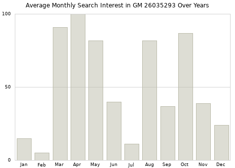 Monthly average search interest in GM 26035293 part over years from 2013 to 2020.