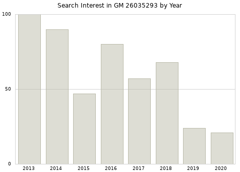Annual search interest in GM 26035293 part.