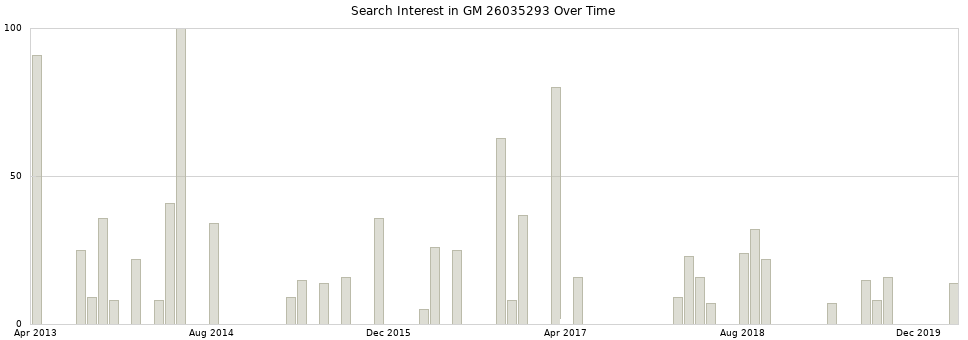 Search interest in GM 26035293 part aggregated by months over time.
