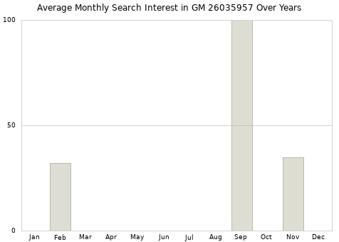 Monthly average search interest in GM 26035957 part over years from 2013 to 2020.