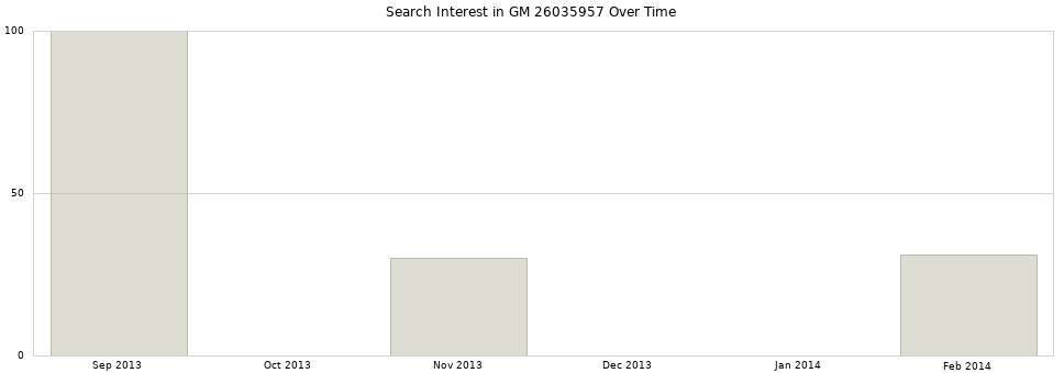 Search interest in GM 26035957 part aggregated by months over time.