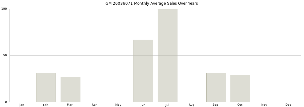 GM 26036071 monthly average sales over years from 2014 to 2020.