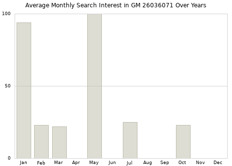 Monthly average search interest in GM 26036071 part over years from 2013 to 2020.