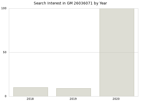Annual search interest in GM 26036071 part.