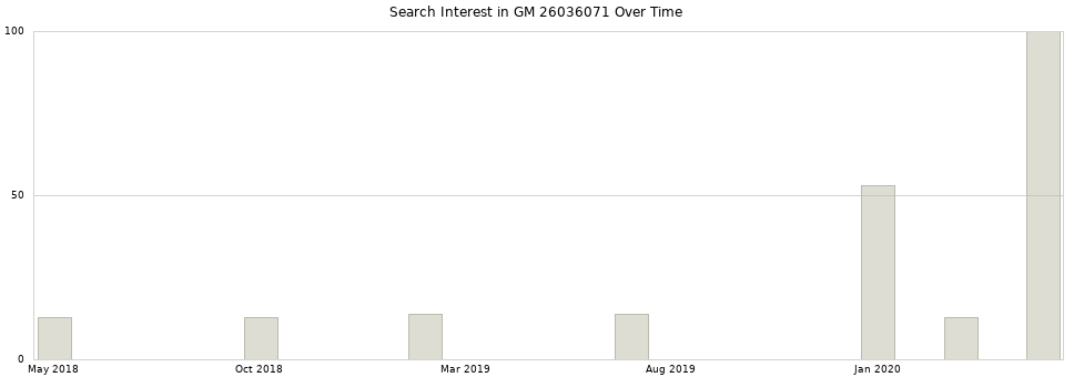Search interest in GM 26036071 part aggregated by months over time.