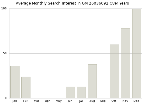 Monthly average search interest in GM 26036092 part over years from 2013 to 2020.